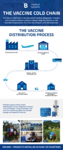 Vaccine cold chain