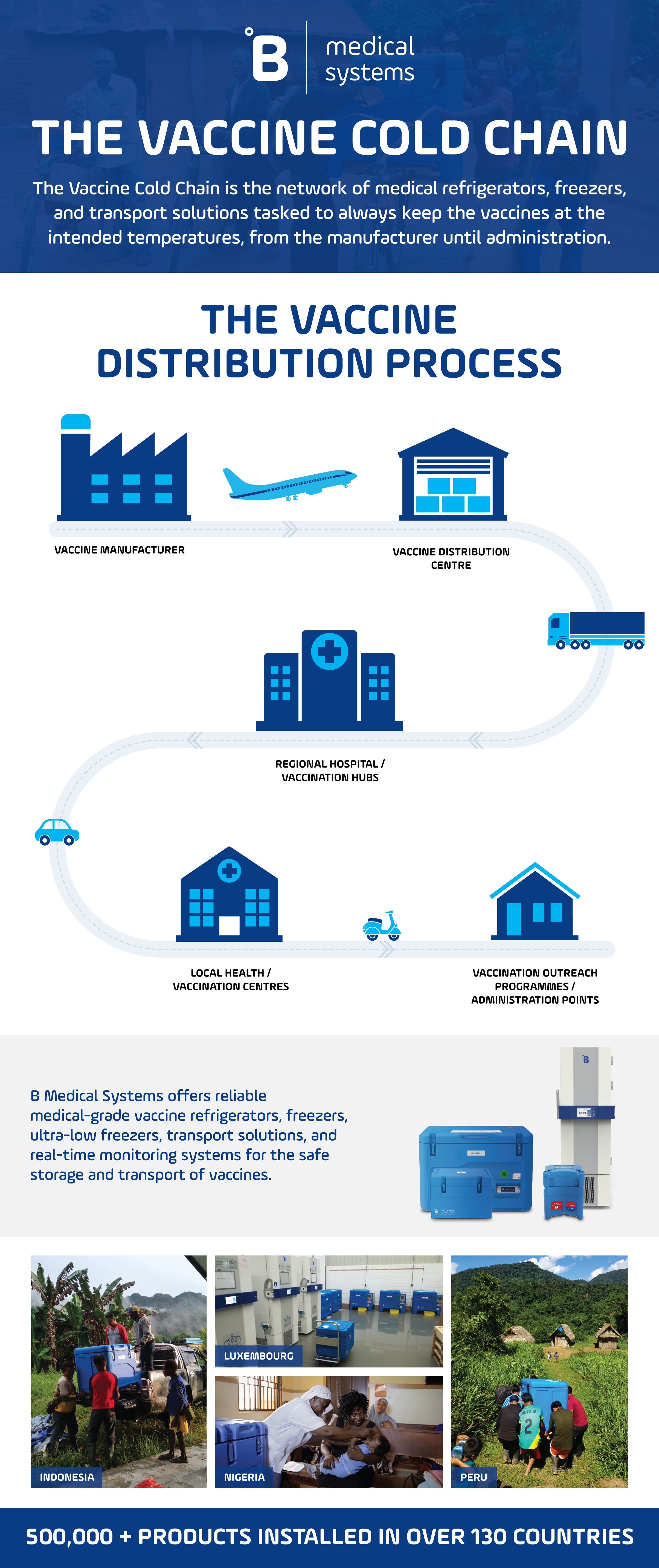 Vaccine Cold Chain The vaccine distribution process B Medical Systems